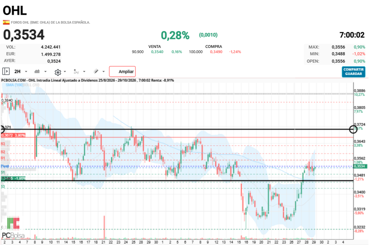 OHL - soporte / resistencia 
