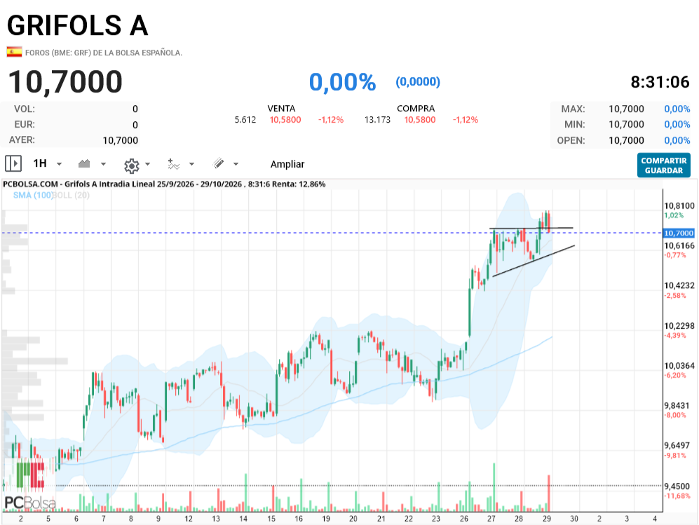 Grifols A - Depende la apertura, si es capaz de abrir verde yo si la veo rompiendo hoy y cerrando la semana por encima.Hay 2 posibilidades tácticas del mf  desde la perceptivas resultados inminentes, 1 si los resultados son buenos que el mf quiera dejar al valor por encima para volar..o romper y que los resultados sean malos y dejar cadaveres.Hay más posibilidades en caso de que no rompa, pero personalmente pienso que va a romper y solo contemplo esos 2 escenarios.Lo que tengo claro es que no lo van a poner facil al igual que tengo claro que grifols muestra patrones alcistas mayores activados y otros a punto de activar.Suerte!