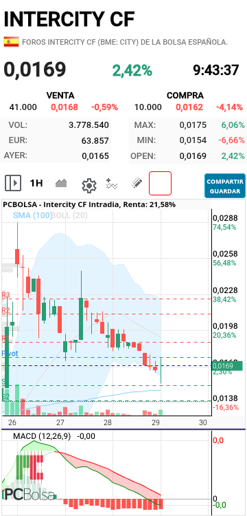 Intercity CF - De momento la vela es de vuelta...falta certificarlo cuando cierre la hora