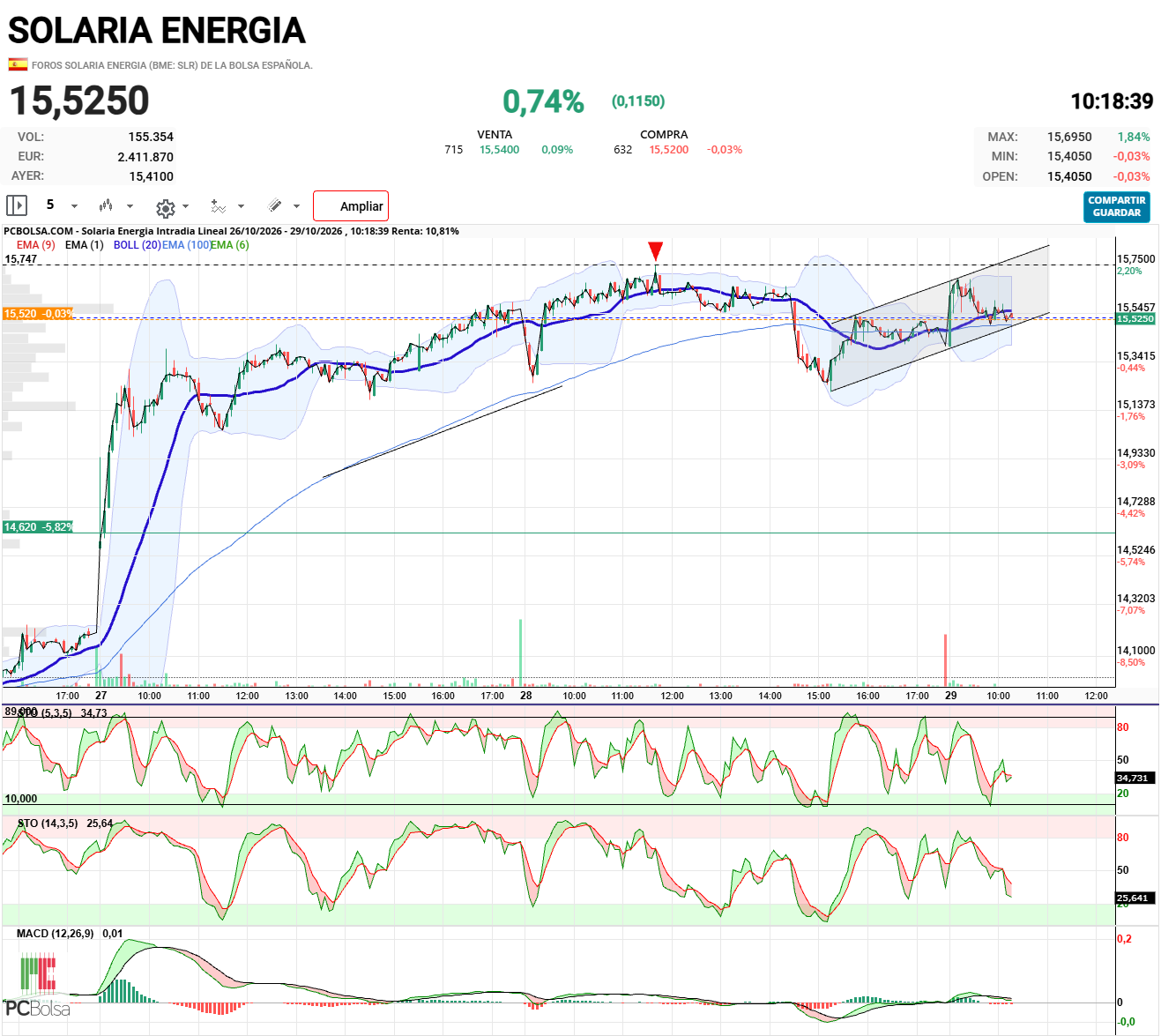 grafico de la accion pueyo