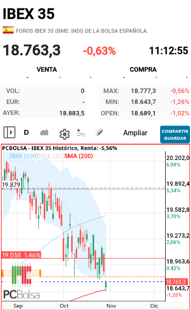 IBEX 35 - Tocada la sma200