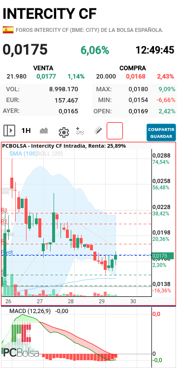 Intercity CF - Macd girando