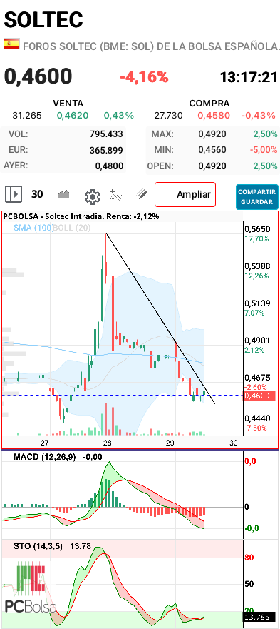 grafico de la accion samc