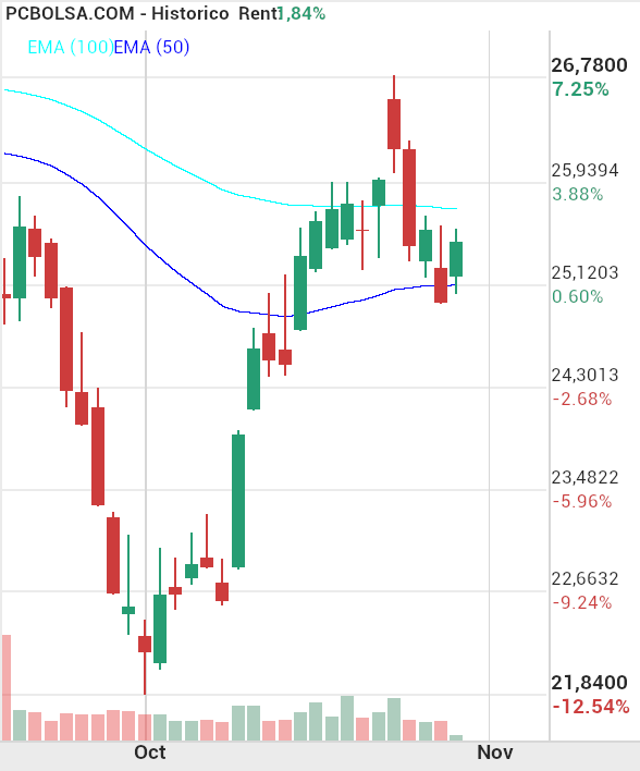 grafico de la accion indio oo