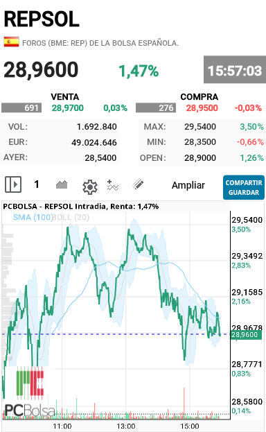 REPSOL - Es que no es capaz ni de mantener el 29 hay que joderse que hay que hacer para que suba con mas de 5000 millones  ganados en 9 meses increíble  esto debería estar subiendo al menos un 6%