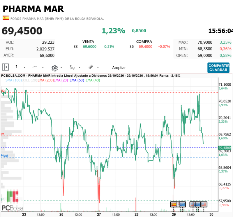 Pharma Mar - 69,45 hay que jo.....