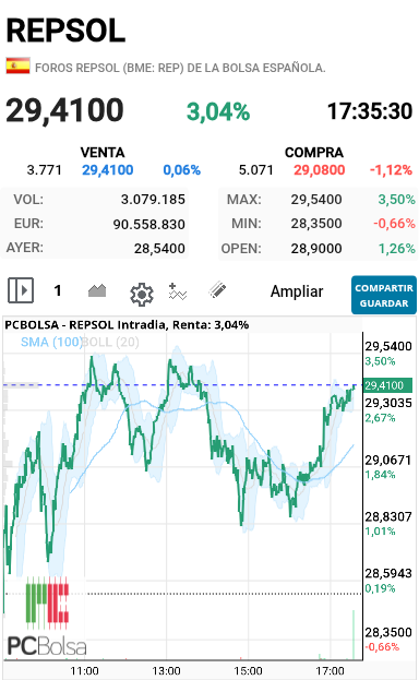 REPSOL - Fin se vieron los 30.60 en subasta 