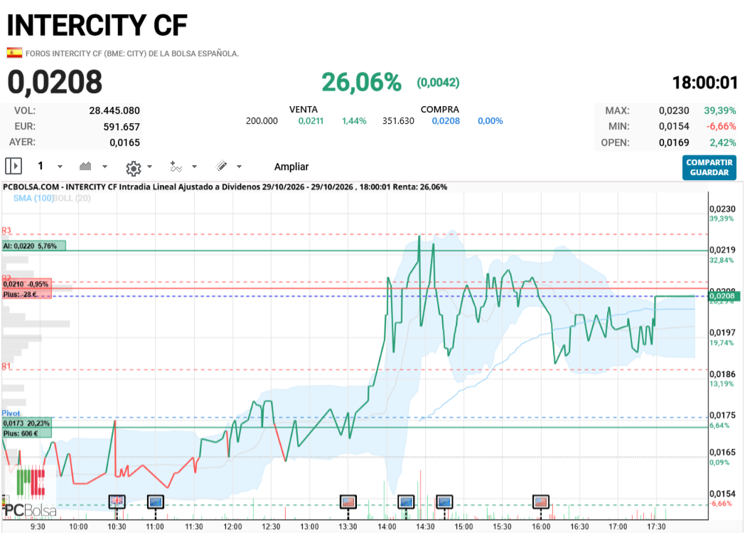 Intercity CF - PEDAZO CIERRE OJO OJO SEÑORES QUE ESTO SE VA, EL VIERNES PASADO SE MARCÓ UN 119.41%  OJO 