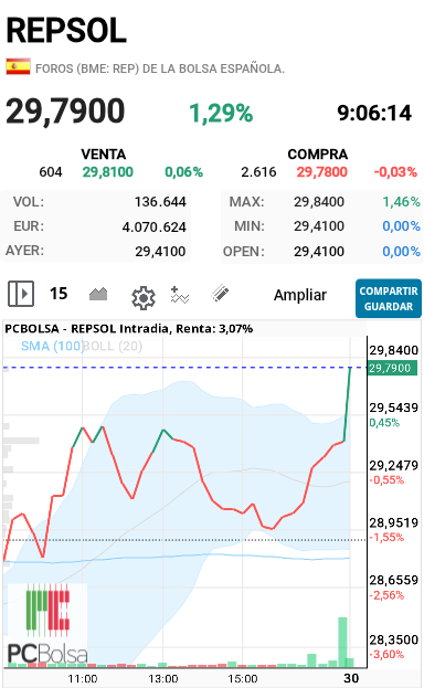 REPSOL - Lo importante es que ha pasado el 29.50 con fuerza el que la frenaba en esa zona ya no lo hace