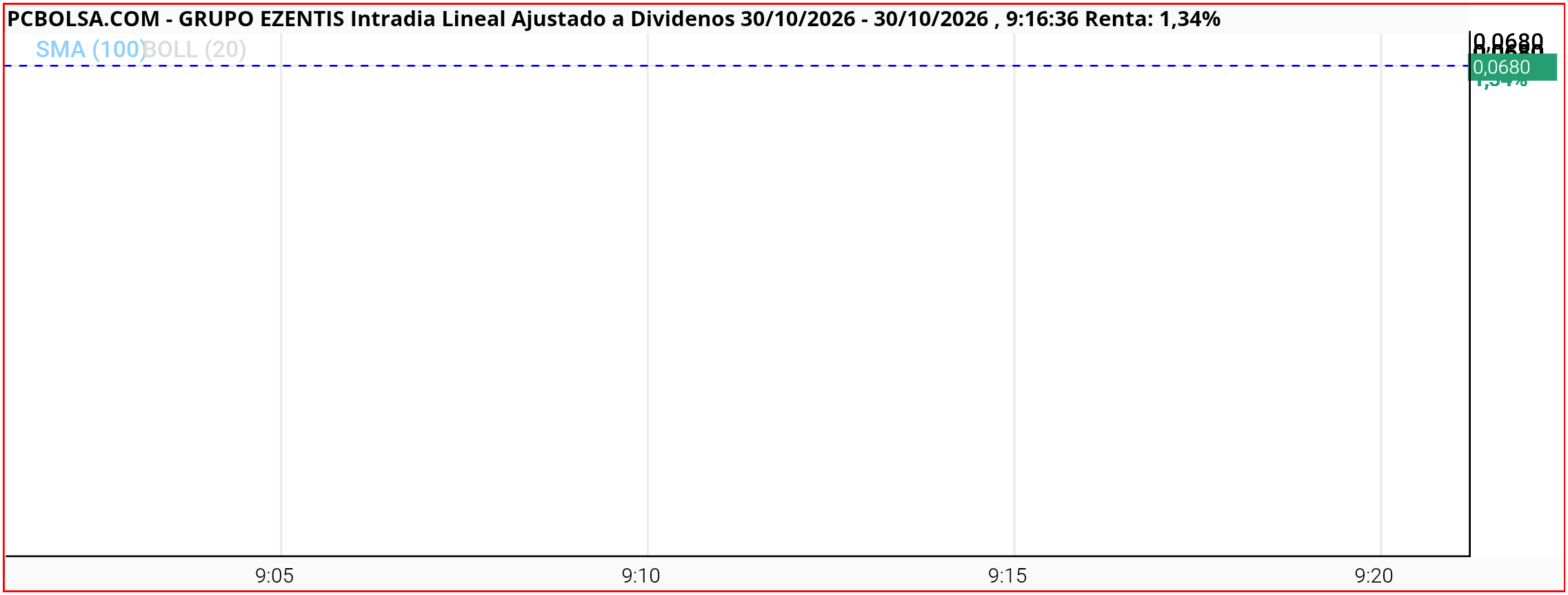 grafico de la accion martina b