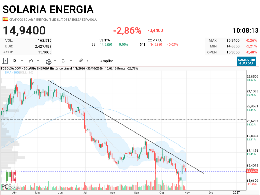 Solaria Energia - le ha dado miedo la bajista..