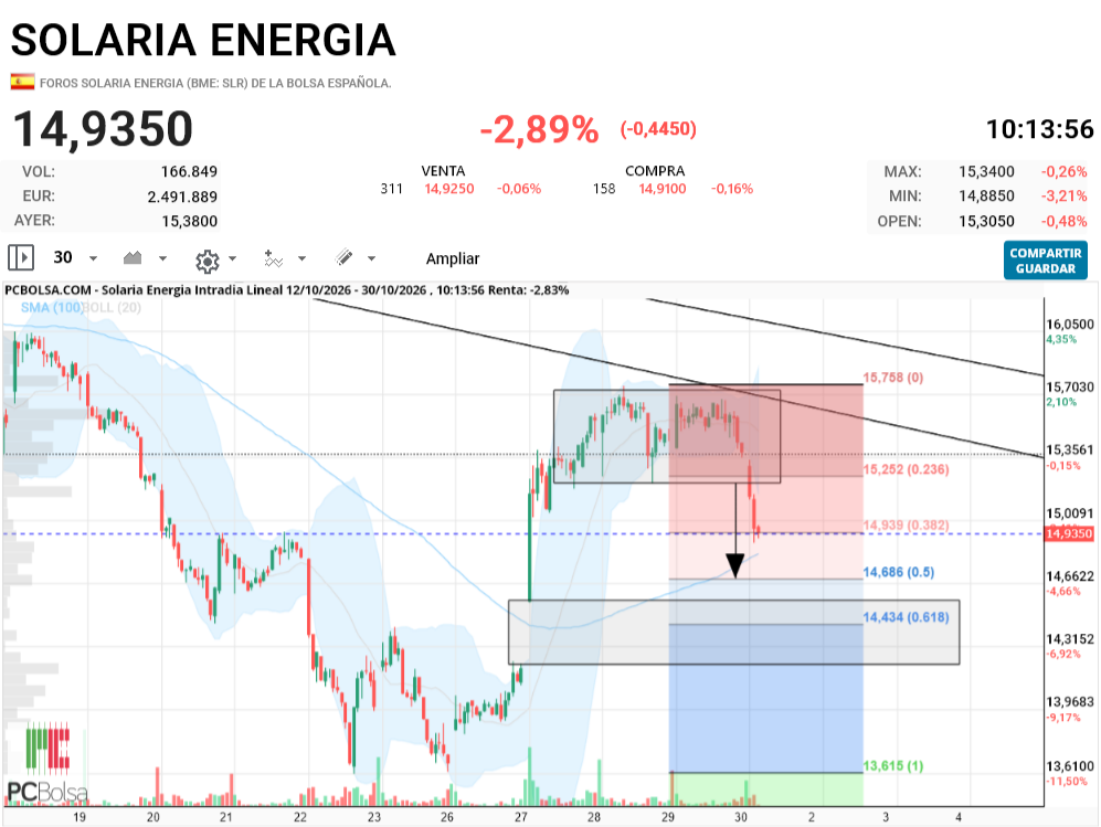 grafico de la accion indio oo