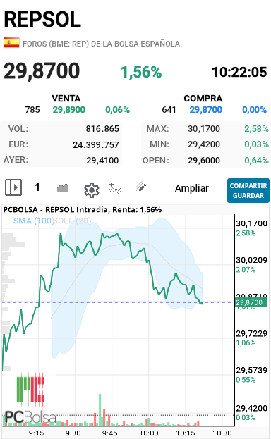 REPSOL - Tomando un descanso o volvemos a los 29.50