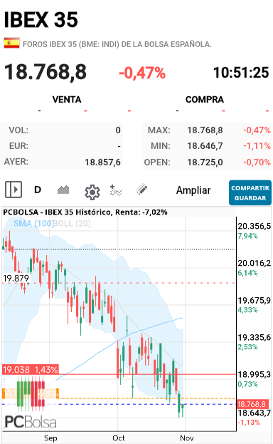 IBEX 35 - Como molan velas verdes pero máximos y mínimos decrecientes....