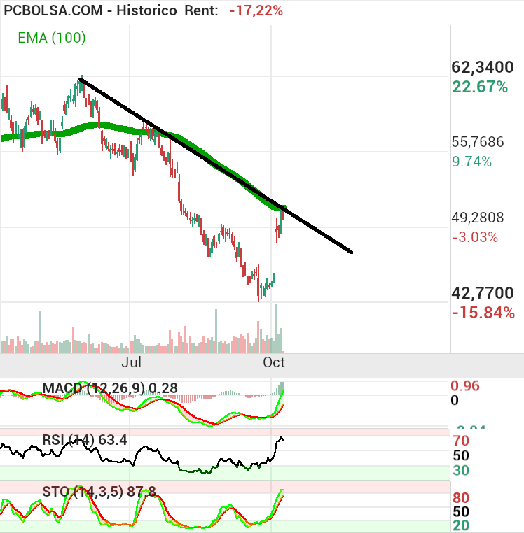Ferrovial - Complicado que pase de aquí mal que me pese…..