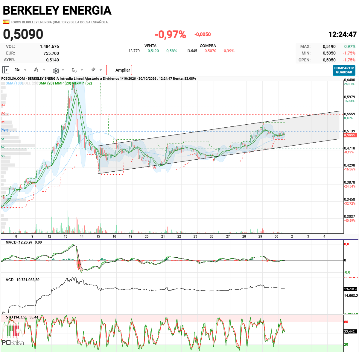 Berkeley Energia - ESPERO QUE NO HAGA ESTO POR LA PARTE INFERIOR PORQUE ESO SON MENOS DE 49