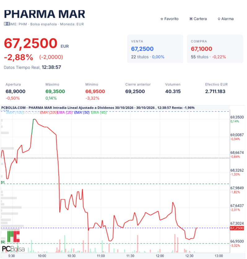 Pharma Mar - Subirá sin ninguna duda, y 100 más a la saca