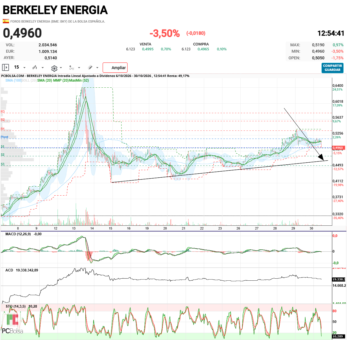 Berkeley Energia - Y QUE NO LES DE POR BAJARLA AL 46