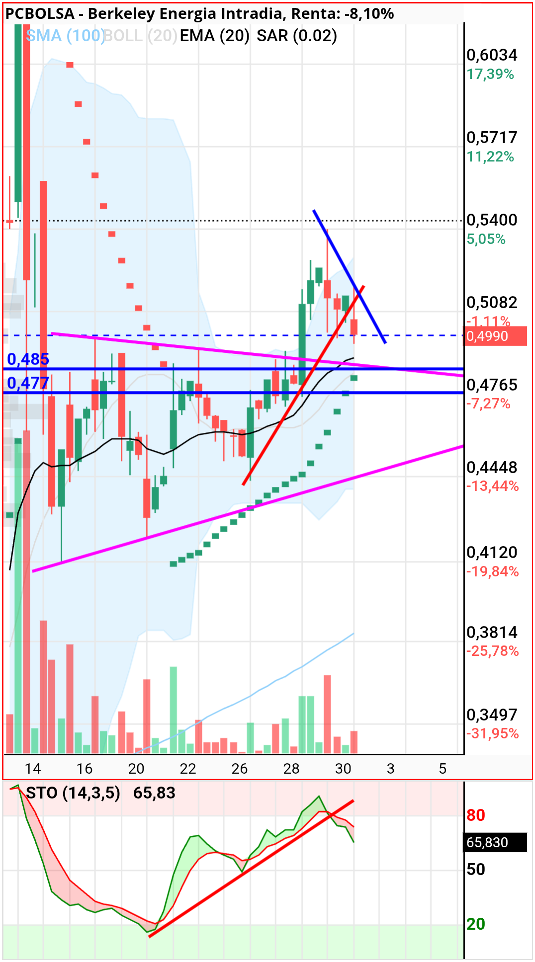 Berkeley Energia - Recuerdo,lineas azules gaps en grafico 15 minutos