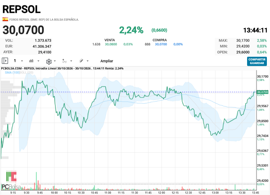 REPSOL - parece que quiere volver a la parte alta.