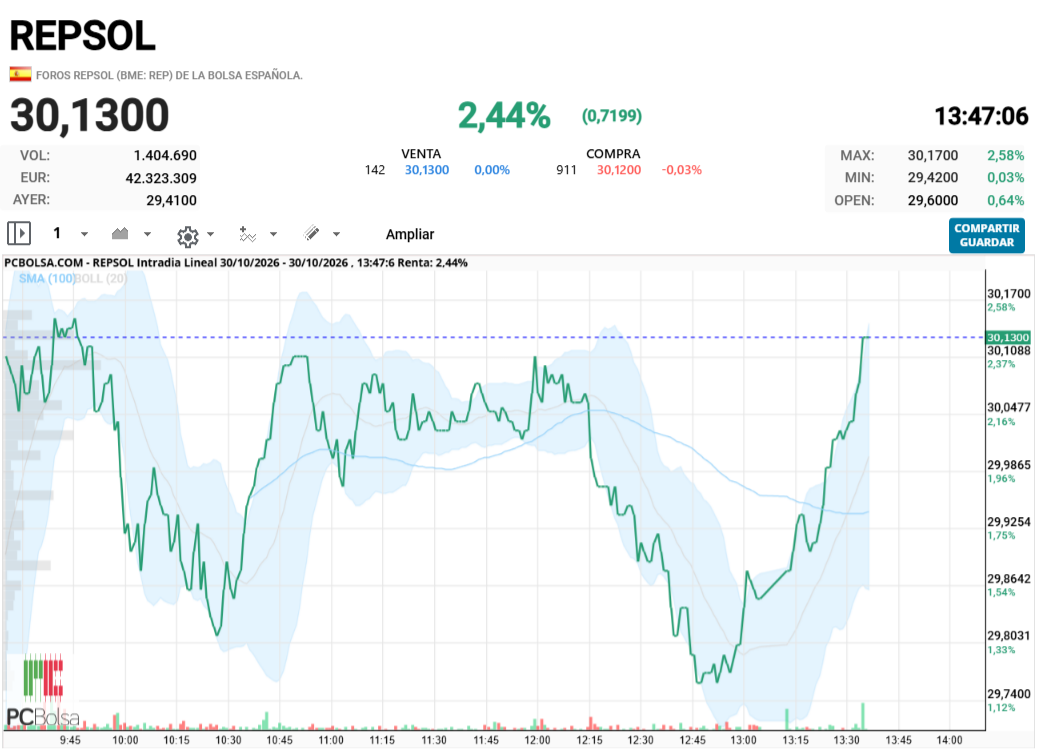 REPSOL - se pone tiesa