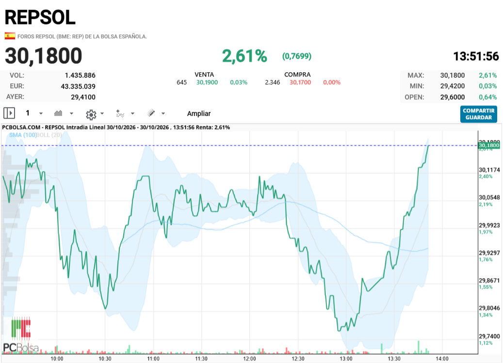 REPSOL - nuevos maximos de hoy