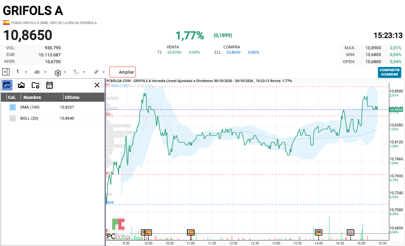 grafico de la accion silvertravel