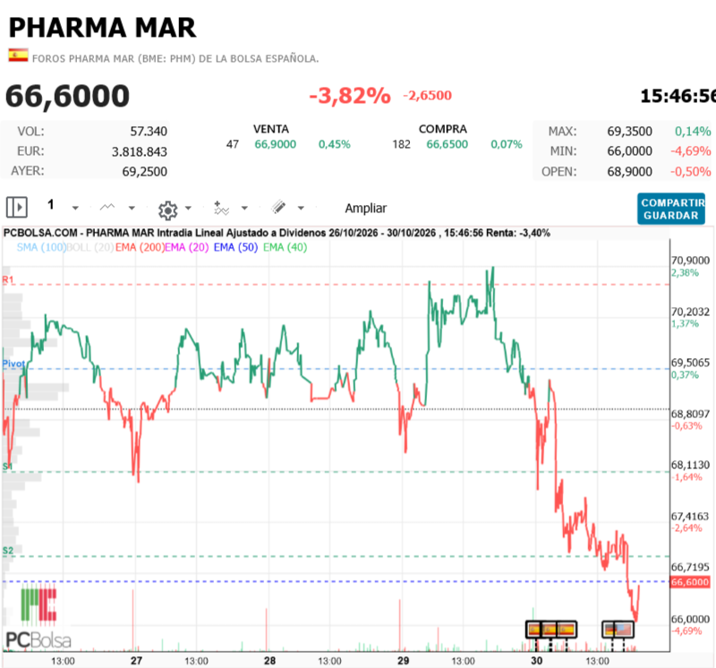 Pharma Mar - ya parece