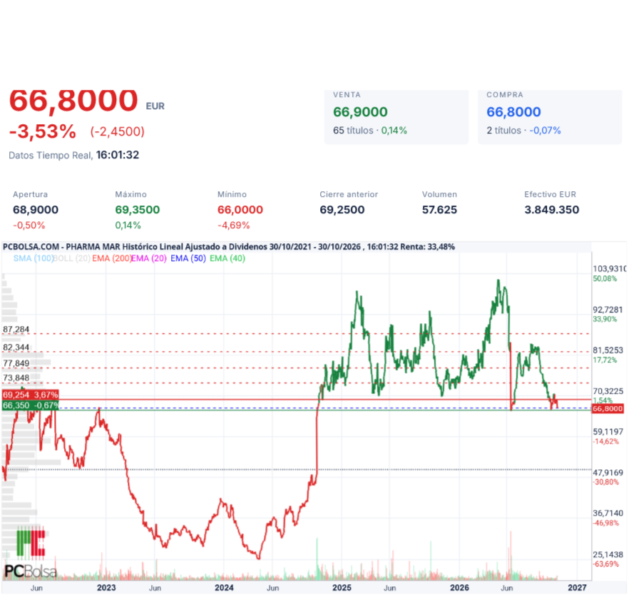 Pharma Mar - Al borde del precipicio