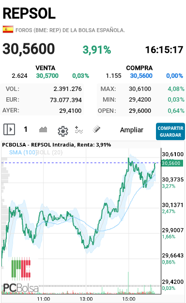 REPSOL - Otra vez buscando nuevos máximos 