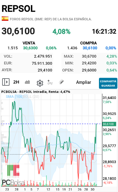 REPSOL - Viendo esta gráfica  creo que va a por los máximos  históricos  en 31.64 en las próximas  sesiones 