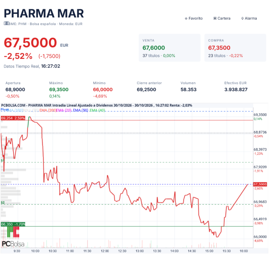 Pharma Mar - 67,50