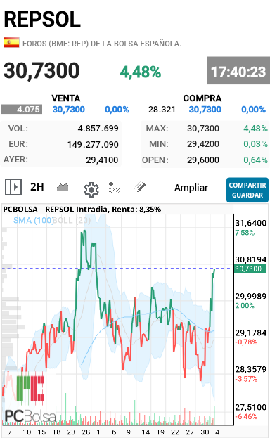 REPSOL - Últimas 60 sesiones donde va pues esta claro no os parece