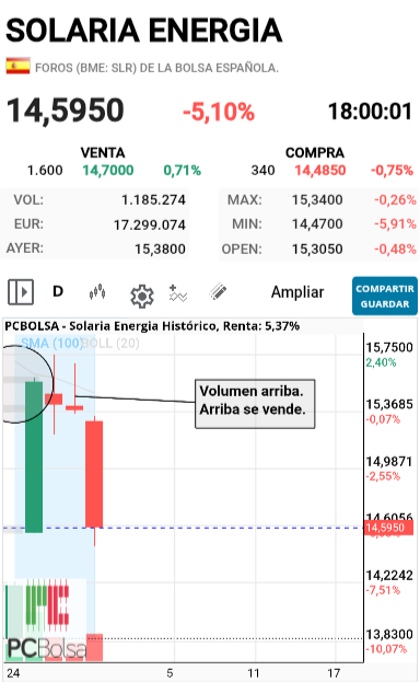 Solaria Energia - Si el día de la subida hubieran sido compras al día siguiente no podría cerrar en rojo ya que esas compras se habrían comido las ventas