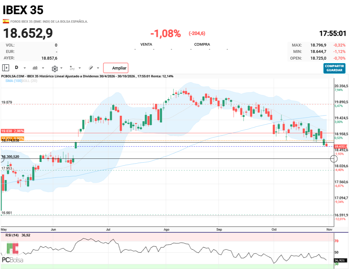 IBEX 35 - en diario le falta este