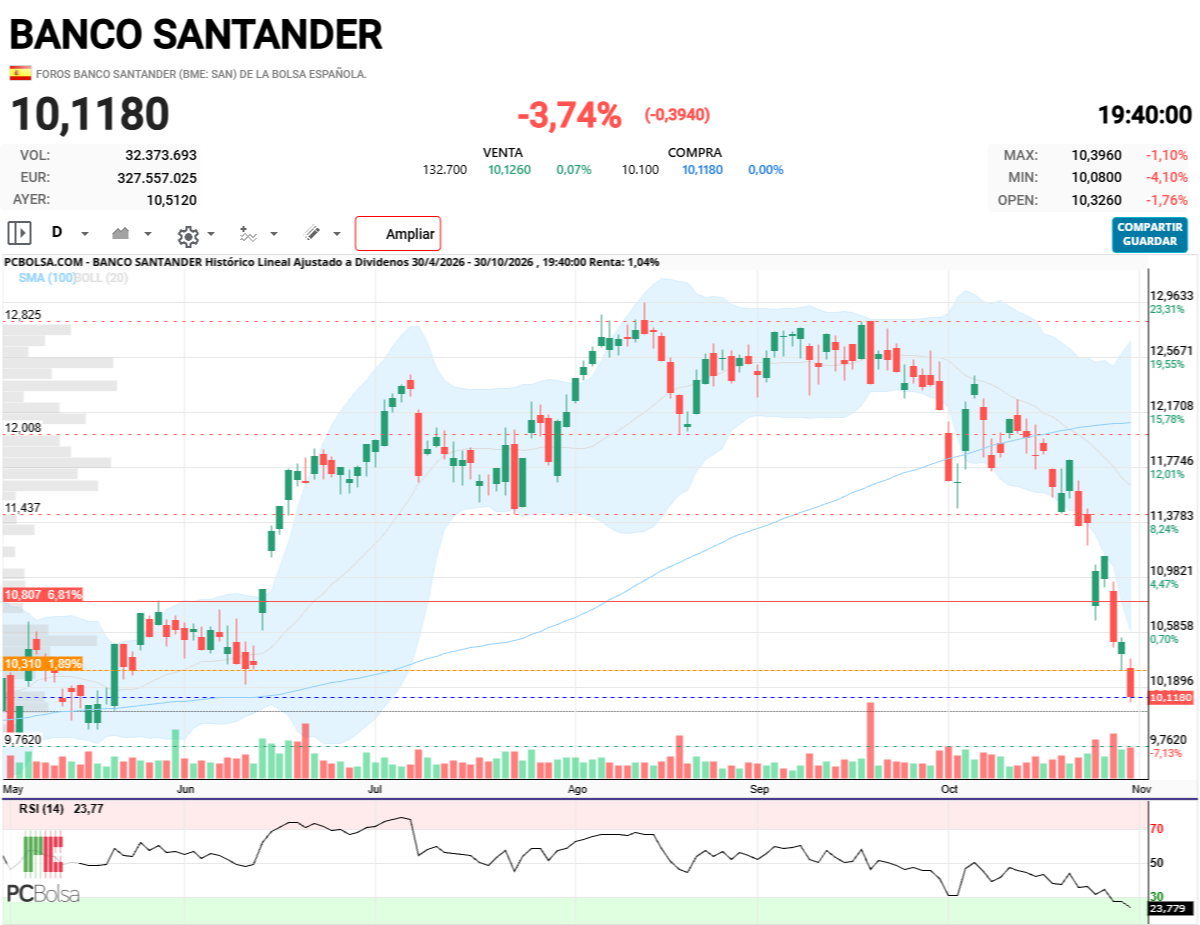 Banco Santander - .
