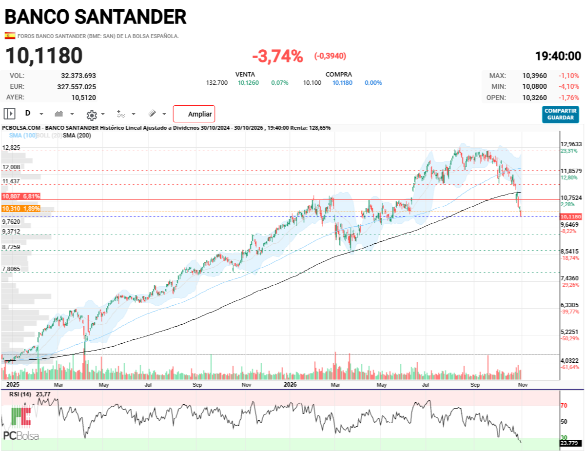 Banco Santander - y que mala pinta tiene esa apertura bajista sobre la sma200