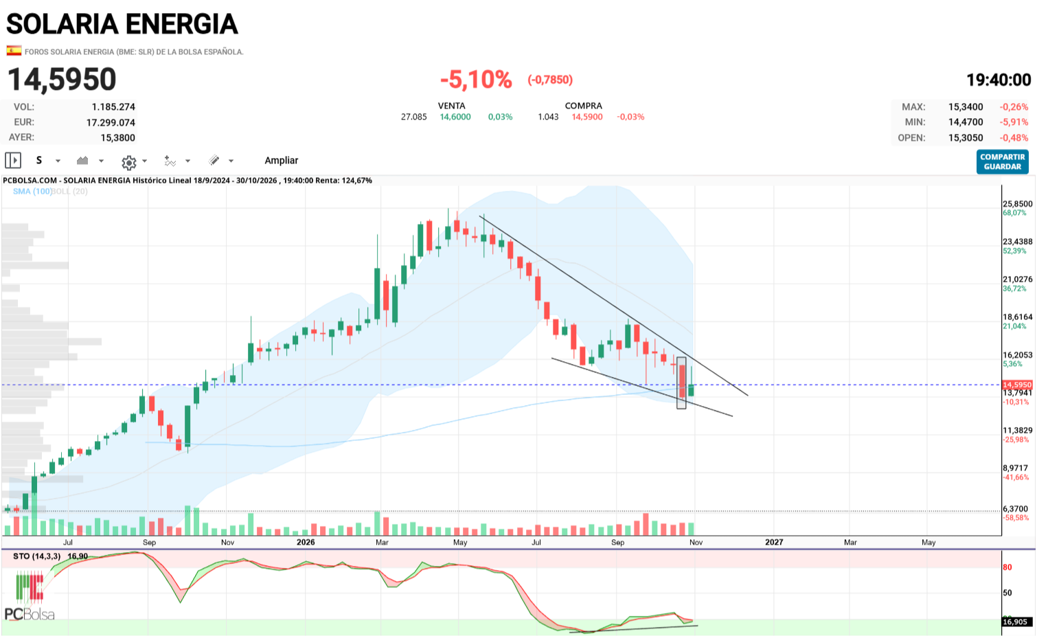 Solaria Energia - Se que es difícil soportar estos días y la presión psicológica ver subir y bajar fuerte. Pero el at no ha cambiado nada a largo , mientras mantenga ese 618 fibo.
Tenéis que tenr claro los planes A y B y el timing que operáis.