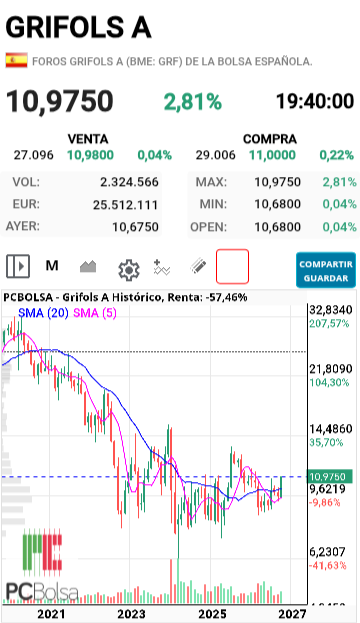 Grifols A - Buen cierre mensual de octubre. Empezó el mes en el mini creek y hemos podido cruzar el CREEK.

La parte positiva, la pendiente de ambos Creeks es positiva, eso no ocurría desde 2019 y en unos meses veremos, o esperamos ver, un cruce alcista de estas medias de largo plazo.

La parte negativa, estar por encima del CREEK hay riesgo de decisiones internas dudosas e interesadas como fué el anuncio de la Comisión Estratégica. Atentos a las Arroyadas, cierto que en las anteriores la parte positiva comentada no se producía y, quizás ésta es la buena. 

De ser así, iríamos a los 13 aprox donde se encuentra el techo del Suelo Durmiente. Sigo pensando que la Profecía Julio 2027 es posible y la acción saldría de ahí. Pero las sorpresas en GRF, los intereses y la agenda de Scranton marcan el futuro