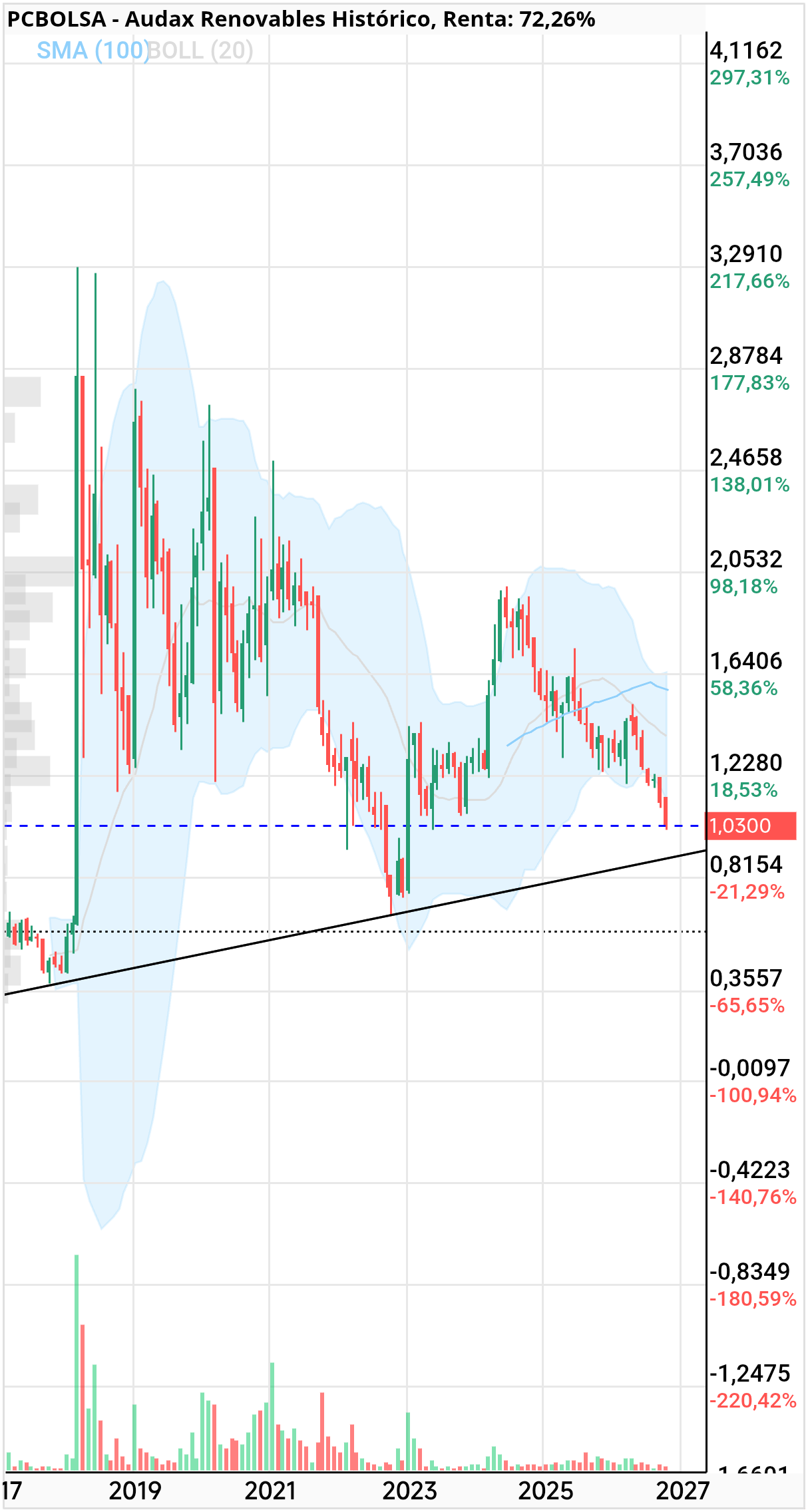 Audax Renovables - Pues tiene toda la pinta de ir a la línea de tendencia de largo plazo MCSPM 