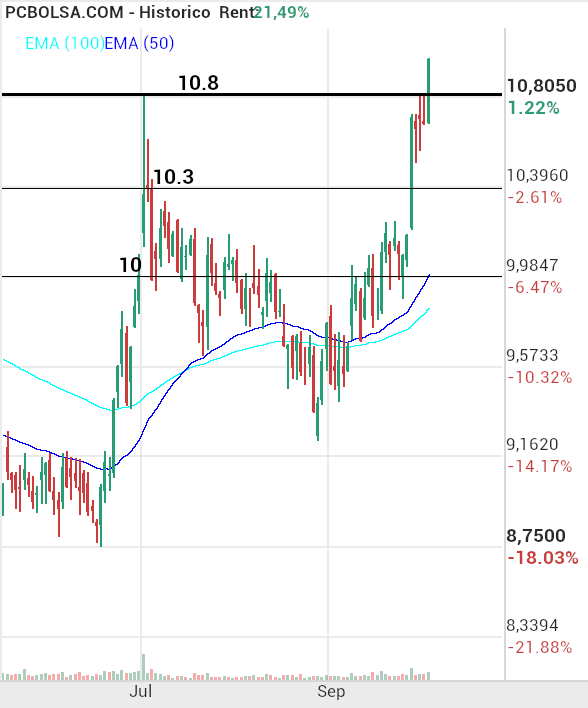 Grifols A - durante la sesion subió 8% y cerro en 3.60%..ahora partimos desde el 10.8.. unos resultados agradables deberia hacer subir bastante al valor..y si contamos con la activación de la taza con neckline en ese maximo 10 8.. con algo de suerte se lanza a la zona 12.x