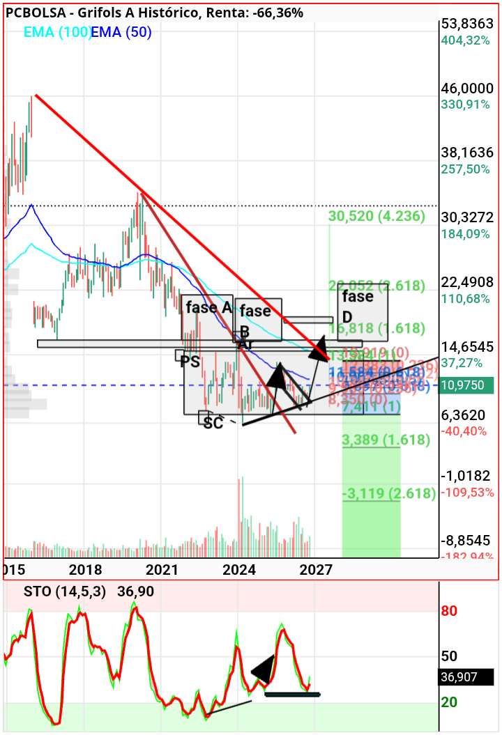 Grifols A - Grafico  mensual,  observamos  stoch..sus diver  y su doble suelo con activación  compra,